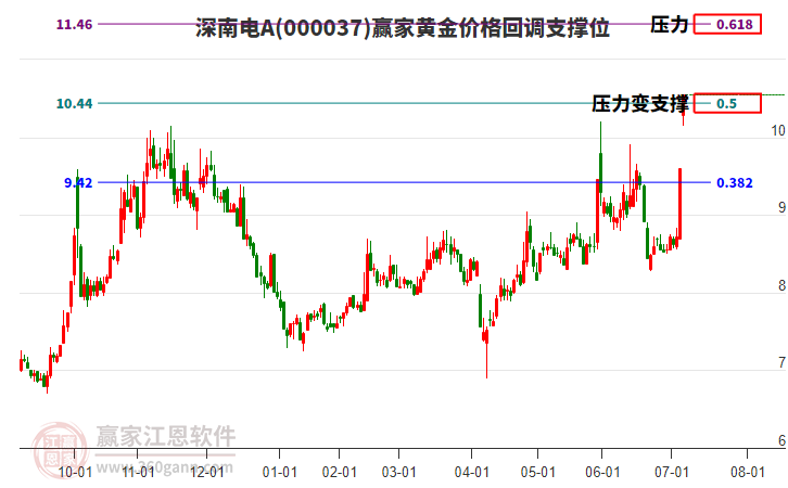 000037深南電A黃金價格回調(diào)支撐位工具