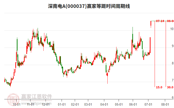 000037深南電A等距時間周期線工具