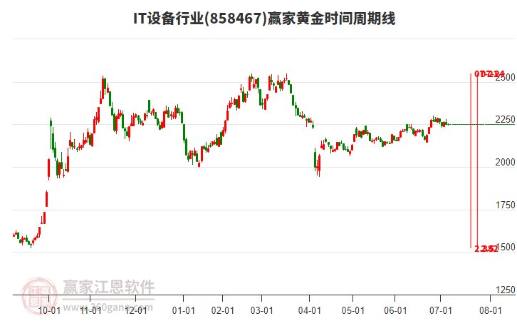 IT設(shè)備行業(yè)黃金時(shí)間周期線工具 IT設(shè)備行業(yè)黃金時(shí)間周期線工具