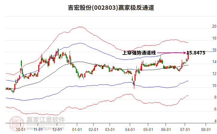002803吉宏股份贏家極反通道工具