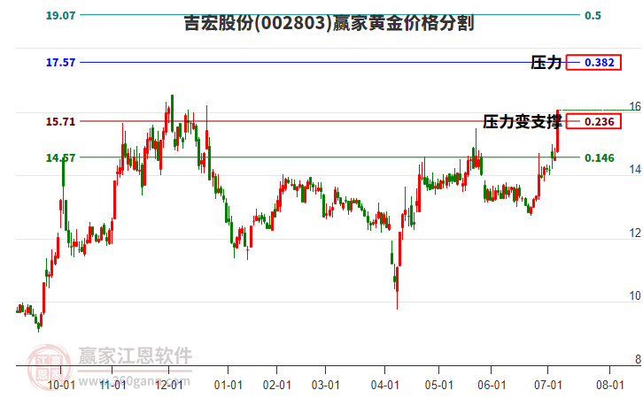 002803吉宏股份黃金價格分割工具