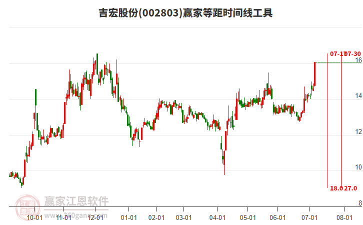 002803吉宏股份等距時間周期線工具