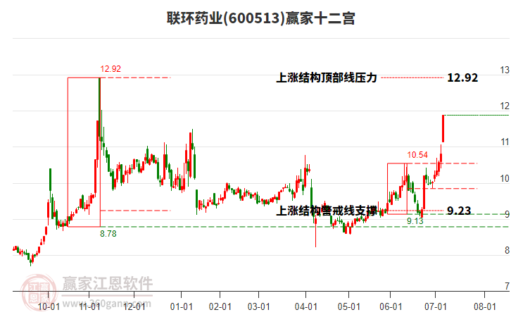 600513聯(lián)環(huán)藥業(yè)贏家十二宮工具 600513聯(lián)環(huán)藥業(yè)贏家十二宮工具