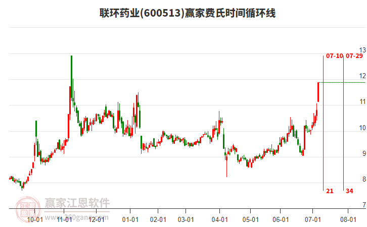 600513聯(lián)環(huán)藥業(yè)費(fèi)氏時(shí)間循環(huán)線工具 600513聯(lián)環(huán)藥業(yè)費(fèi)氏時(shí)間循環(huán)線工具