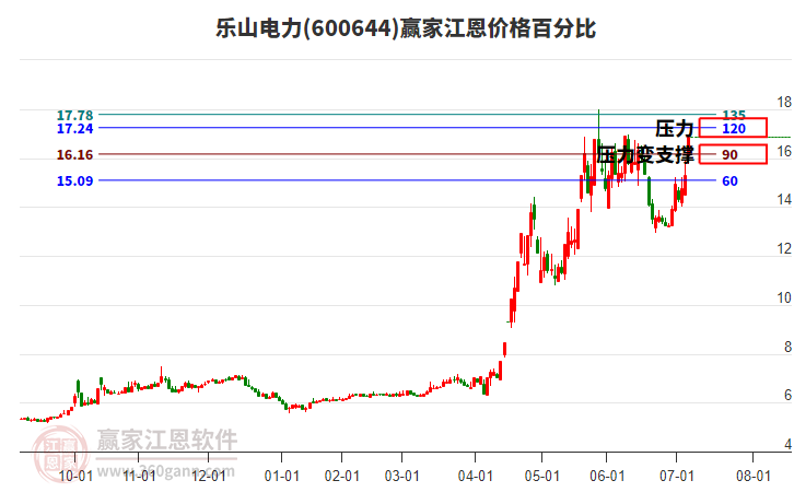 600644樂山電力江恩價(jià)格百分比工具