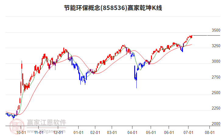 858536節(jié)能環(huán)保贏家乾坤K線工具