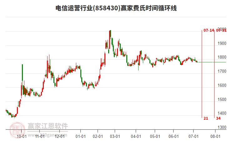 電信運(yùn)營行業(yè)費(fèi)氏時(shí)間循環(huán)線工具 電信運(yùn)營行業(yè)費(fèi)氏時(shí)間循環(huán)線工具
