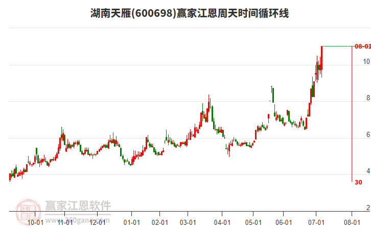 600698湖南天雁江恩周天時間循環(huán)線工具