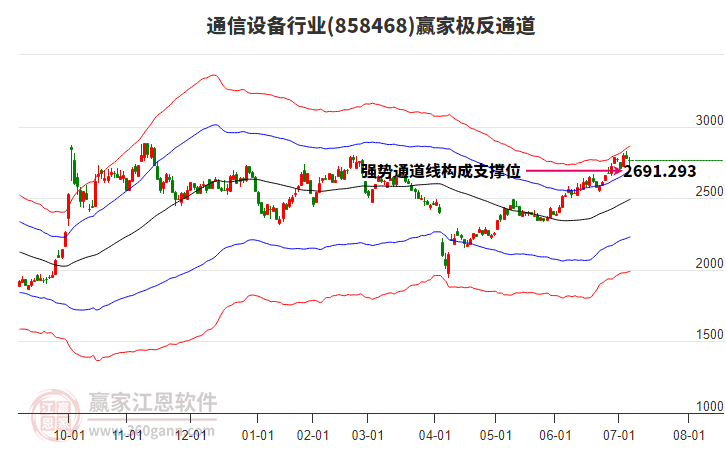 858468通信設(shè)備贏家極反通道工具