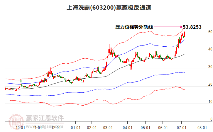 603200上海洗霸贏家極反通道工具 603200上海洗霸贏家極反通道工具