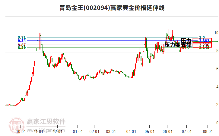002094青島金王黃金價格延伸線工具 002094青島金王黃金價格延伸線工具