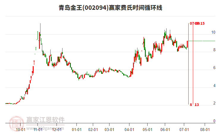 002094青島金王費(fèi)氏時間循環(huán)線工具 002094青島金王費(fèi)氏時間循環(huán)線工具