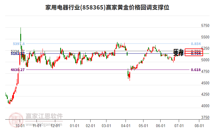 家用電器行業(yè)黃金價(jià)格回調(diào)支撐位工具 家用電器行業(yè)黃金價(jià)格回調(diào)支撐位工具