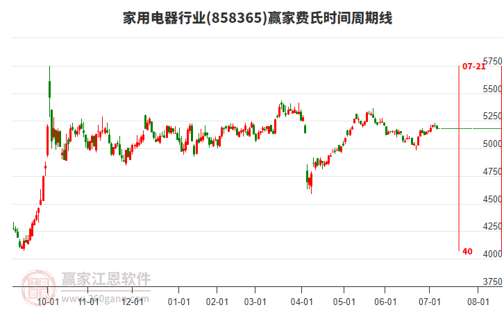 家用電器行業(yè)費(fèi)氏時(shí)間周期線工具 家用電器行業(yè)費(fèi)氏時(shí)間周期線工具