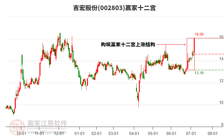 002803吉宏股份贏家十二宮工具