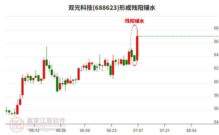 688623雙元科技形成殘陽(yáng)鋪水形態(tài)