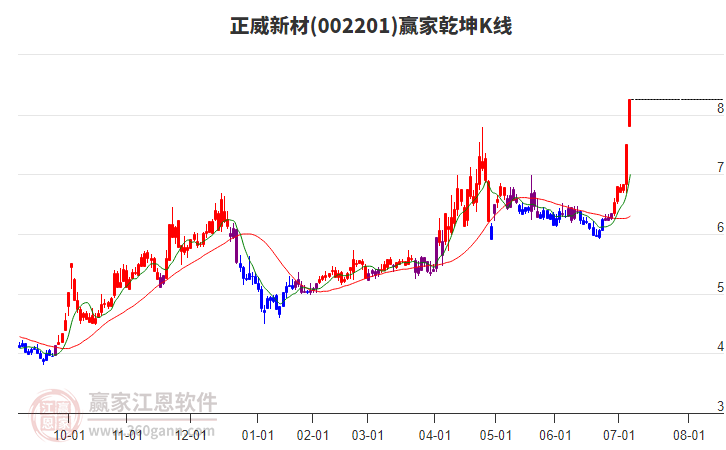 002201正威新材贏家乾坤K線(xiàn)工具