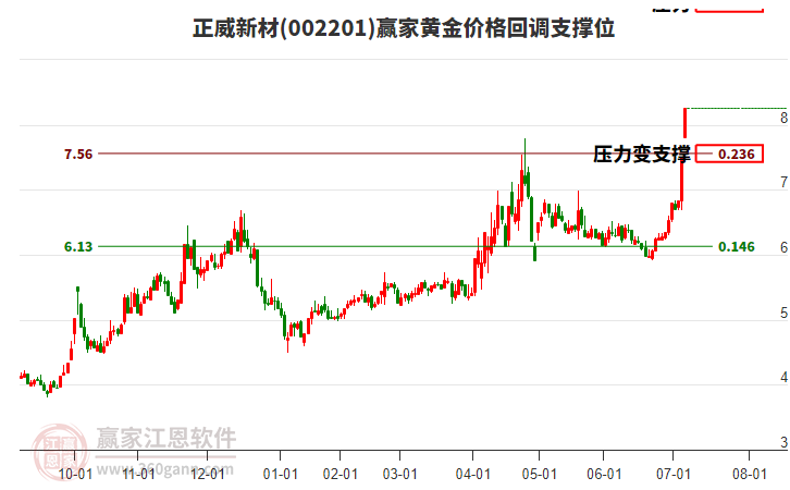 002201正威新材黃金價(jià)格回調(diào)支撐位工具