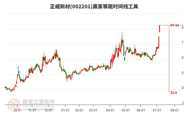 002201正威新材等距時(shí)間周期線(xiàn)工具