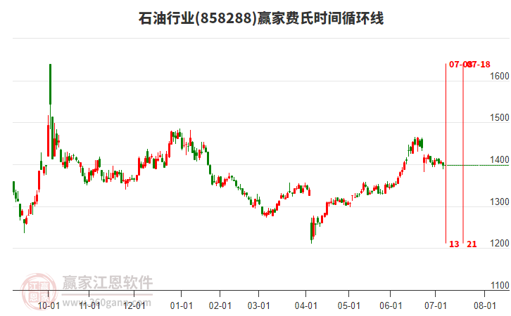 石油行業(yè)贏家費(fèi)氏時(shí)間循環(huán)線工具