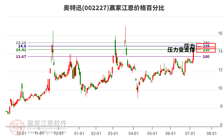 002227奧特迅江恩價(jià)格百分比工具