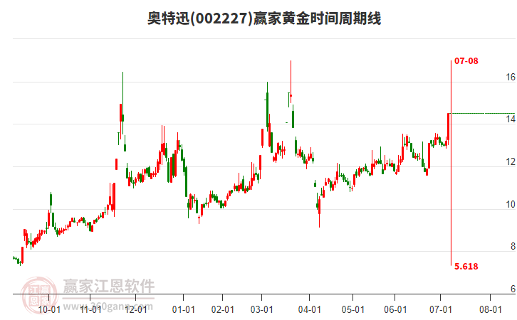 002227奧特迅黃金時(shí)間周期線工具
