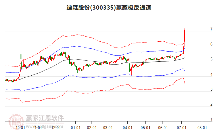300335迪森股份贏家極反通道工具 300335迪森股份贏家極反通道工具