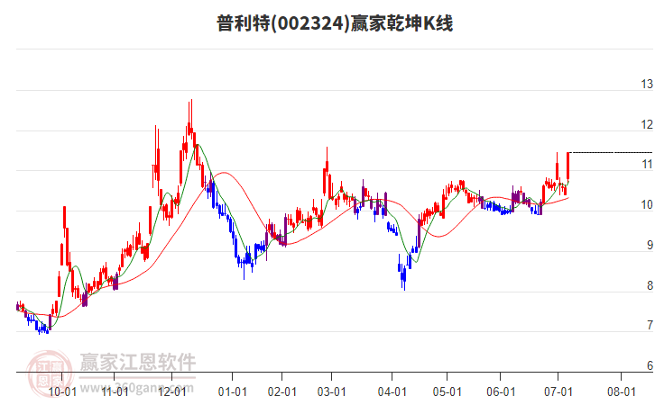 002324普利特贏家乾坤K線工具
