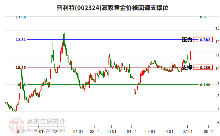 002324普利特黃金價(jià)格回調(diào)支撐位工具