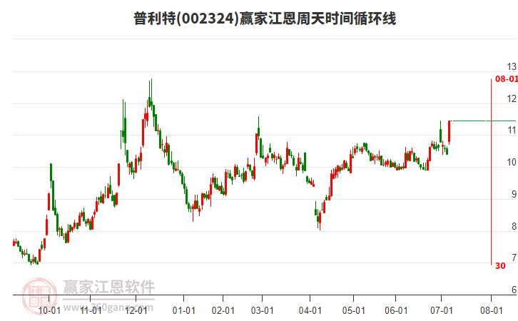 002324普利特江恩周天時(shí)間循環(huán)線工具