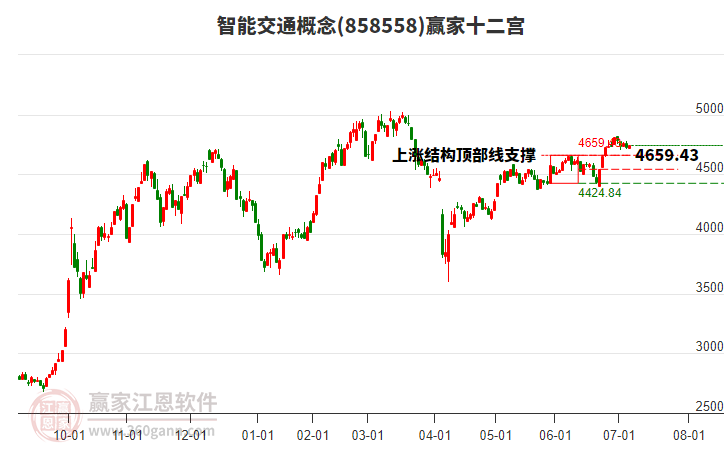 858558智能交通贏家十二宮工具