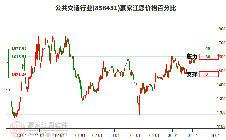 公共交通行業(yè)江恩價(jià)格百分比工具