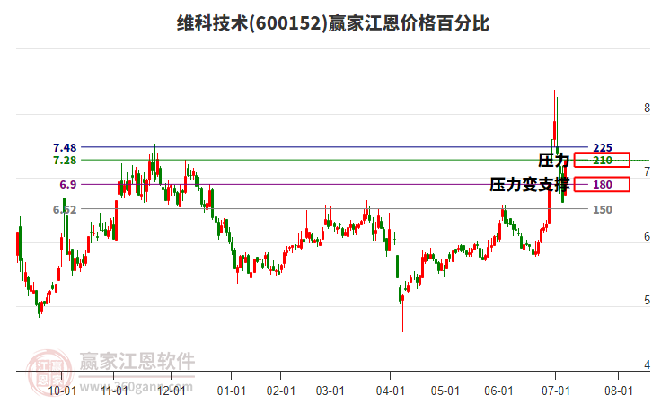 600152維科技術(shù)江恩價格百分比工具 600152維科技術(shù)江恩價格百分比工具