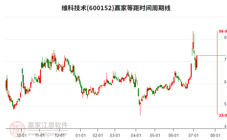 600152維科技術(shù)等距時間周期線工具 600152維科技術(shù)等距時間周期線工具