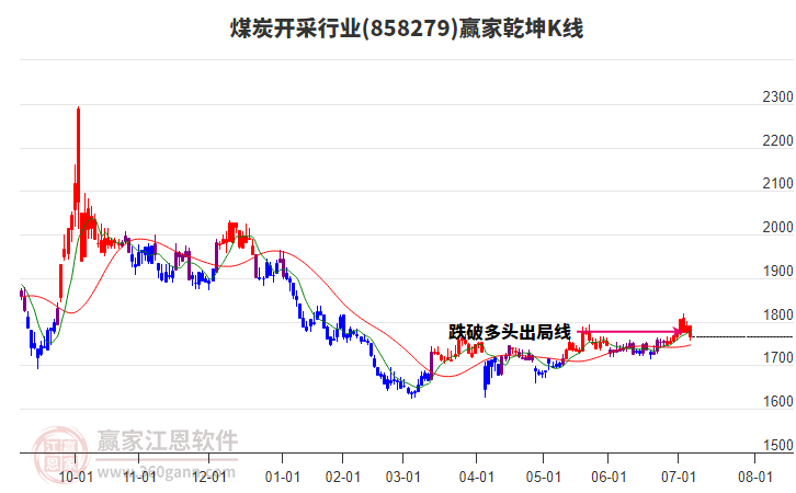 858279煤炭開采贏家乾坤K線工具 858279煤炭開采贏家乾坤K線工具