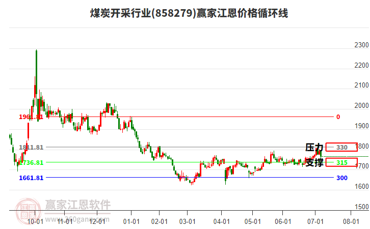 煤炭開采行業(yè)江恩價(jià)格循環(huán)線工具 煤炭開采行業(yè)江恩價(jià)格循環(huán)線工具