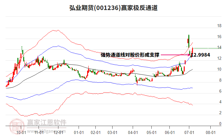 001236弘業(yè)期貨贏家極反通道工具 001236弘業(yè)期貨贏家極反通道工具