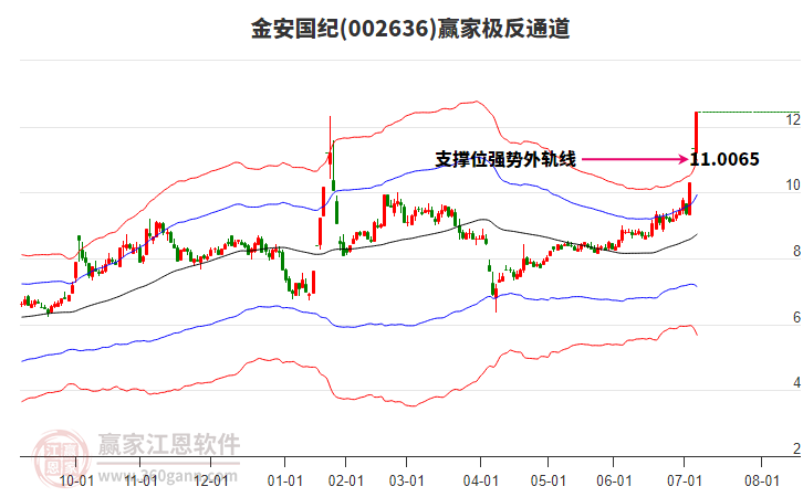 002636金安國(guó)紀(jì)贏家極反通道工具