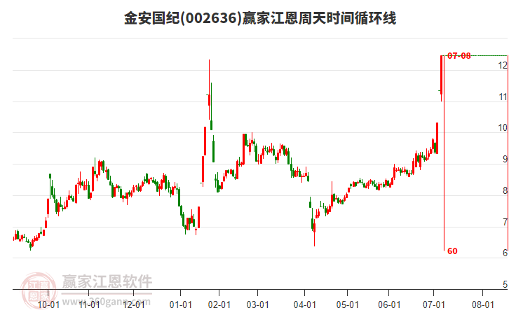002636金安國(guó)紀(jì)江恩周天時(shí)間循環(huán)線工具