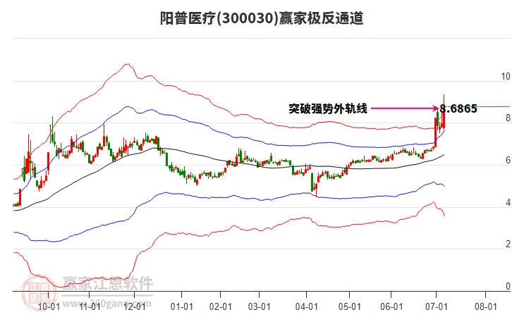 300030陽普醫(yī)療贏家極反通道工具