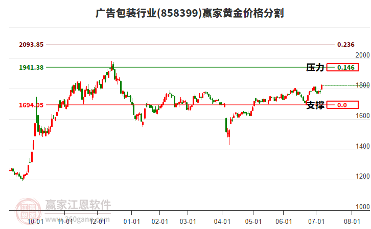 廣告包裝行業(yè)黃金價(jià)格分割工具 廣告包裝行業(yè)黃金價(jià)格分割工具