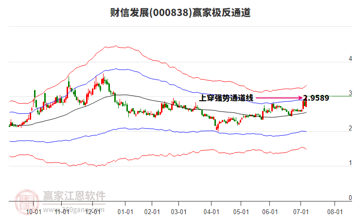 000838財信發(fā)展贏家極反通道工具