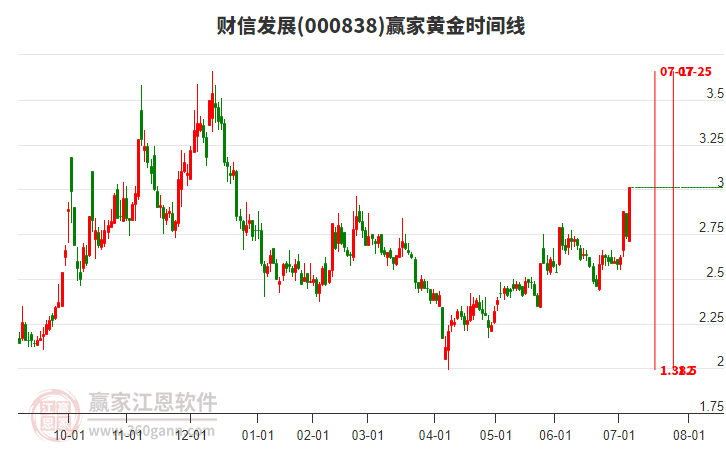 000838財(cái)信發(fā)展黃金時(shí)間周期線工具