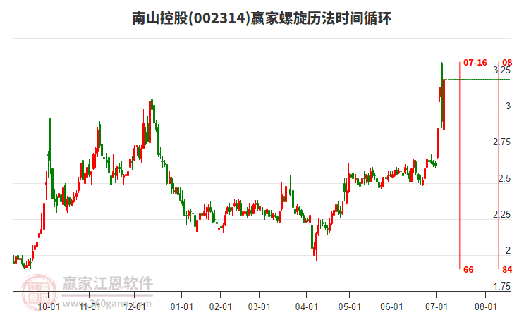 002314南山控股螺旋歷法時(shí)間循環(huán)工具 002314南山控股螺旋歷法時(shí)間循環(huán)工具
