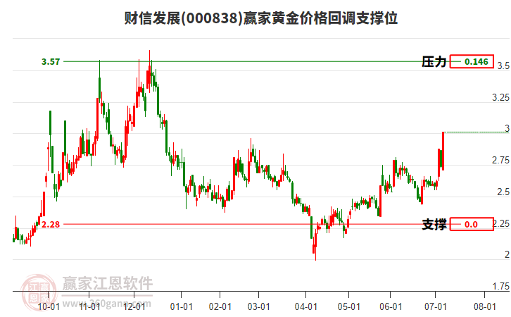 000838財信發(fā)展黃金價格回調(diào)支撐位工具