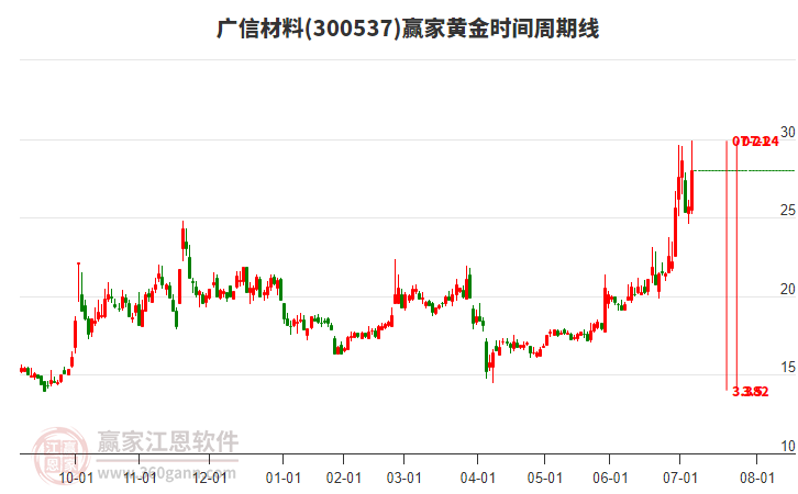 300537廣信材料黃金時(shí)間周期線工具