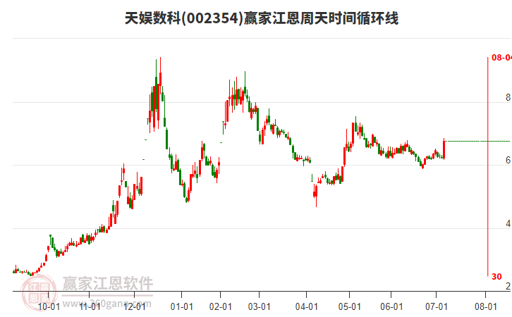 002354天娛數(shù)科江恩周天時間循環(huán)線工具