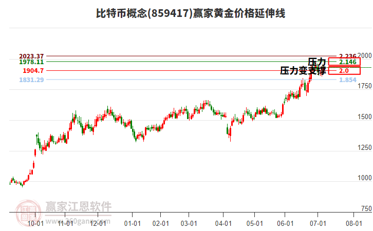 比特幣概念板塊黃金價(jià)格延伸線工具 比特幣概念板塊黃金價(jià)格延伸線工具
