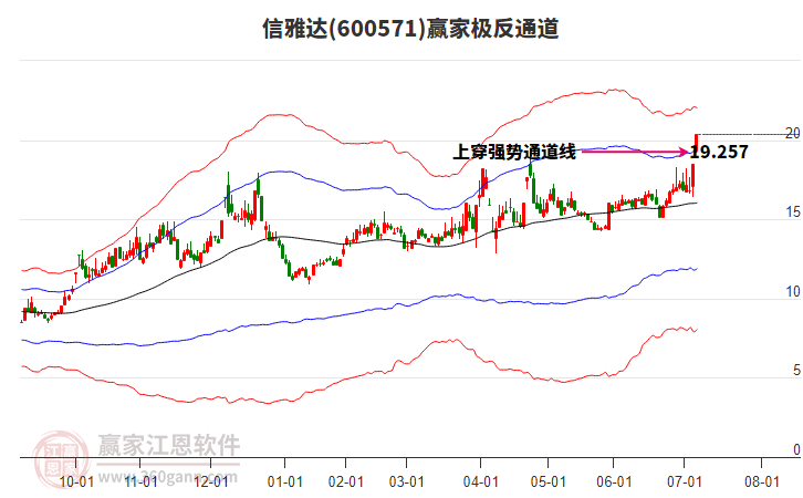 600571信雅達(dá)贏家極反通道工具