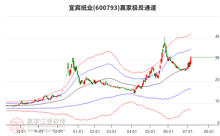600793宜賓紙業(yè)贏家極反通道工具